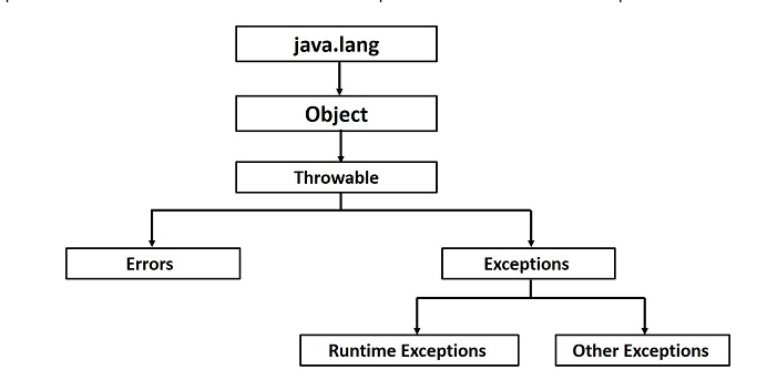 Exception Hierarchy